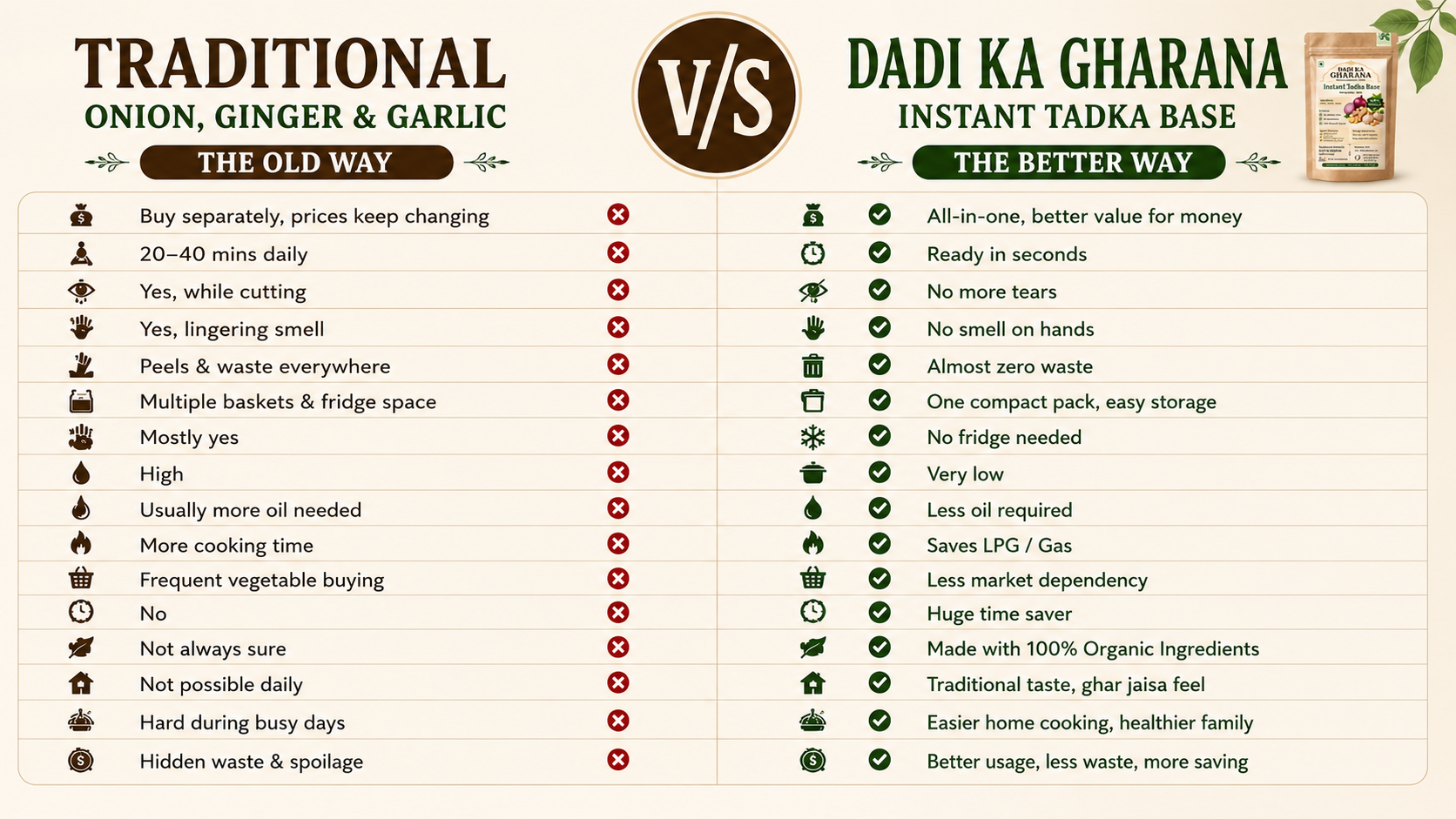 Dadi Ka Gharana Instant Tadka Base comparison chart showing the advantages over traditional onion, ginger and garlic preparation including time saving, zero waste, no preservatives, and authentic homemade taste.